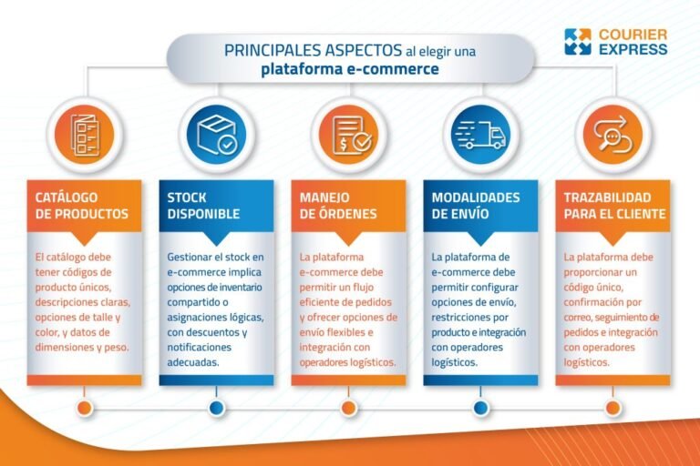 Cómo Configurar Envíos en Tienda Nube para Vender Sin Problemas 19 proceso de configuracion de envios ecommerce